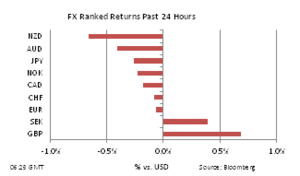 Forex 24h performance